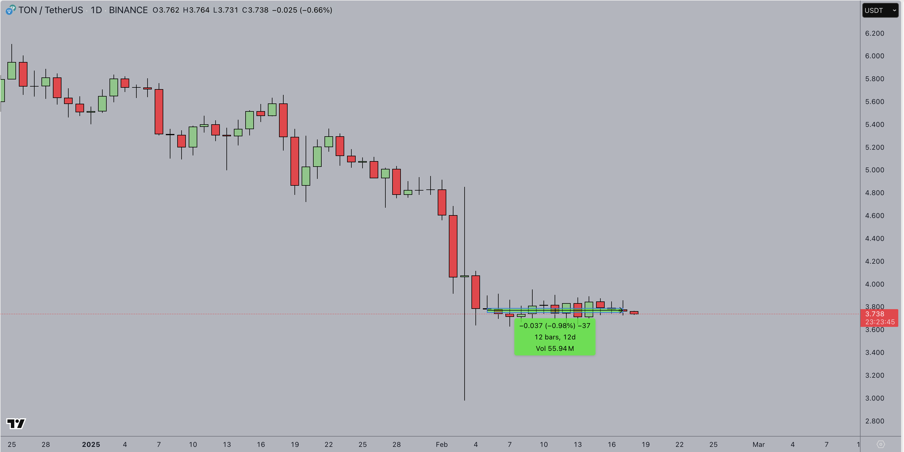 Toncoin Price Action | TONUSDT